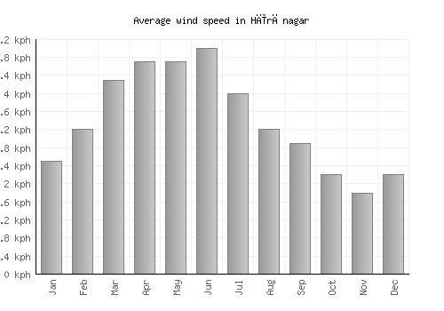 Hīrānagar average winspeed by month (km/h)