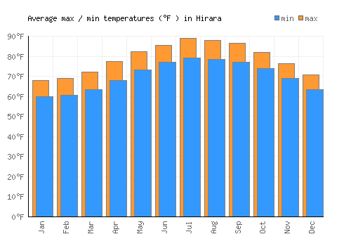 Hirara average minimum / maximum temperatures (Fahrenheit)