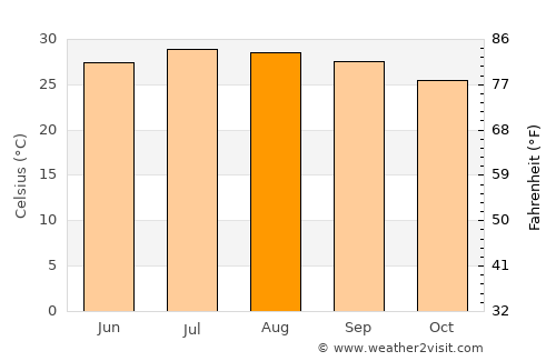 Hirara average temperature in August