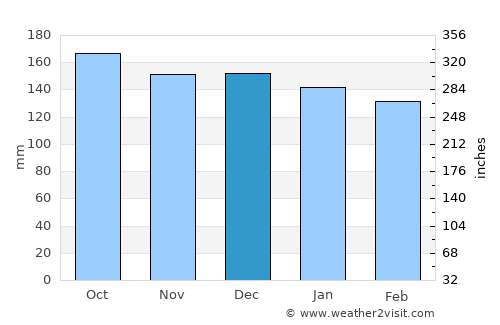 Hirara average rain in December