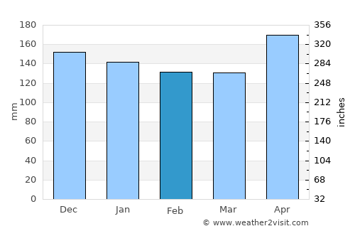 Hirara average rain in February