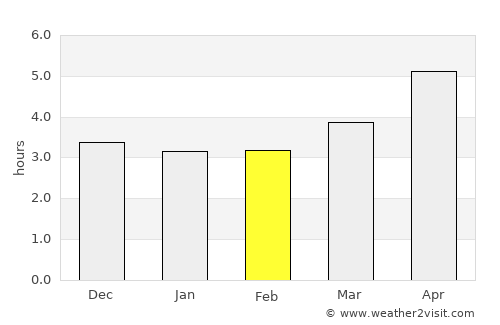 Hirara average rain in February
