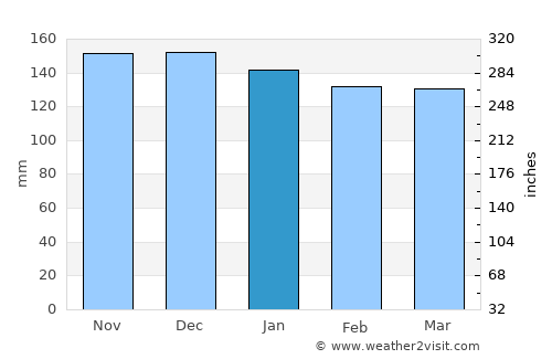 Hirara average rain in January