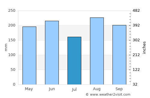 Hirara average rain in July