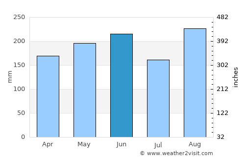 Hirara average rain in June
