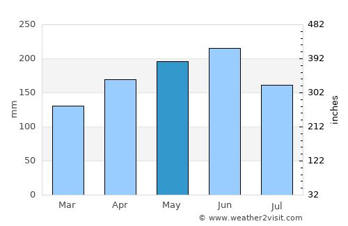 Hirara average rain in May