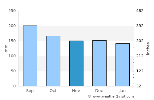 Hirara average rain in November
