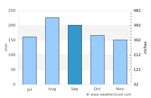 Hirara average rain in September