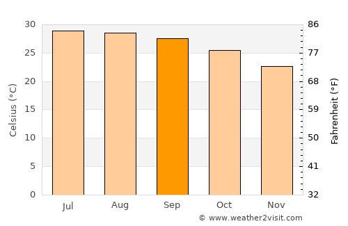 Hirara average temperature in September