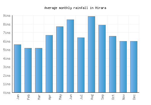 Hirara monthly rainfall chart (inches)