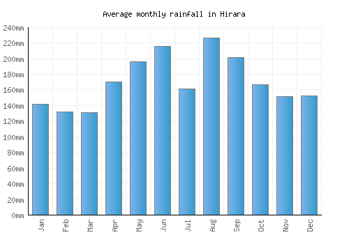 Hirara monthly rainfall chart (mm)