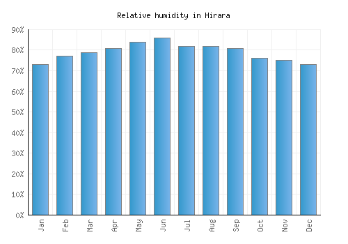 Hirara relative humidity averages