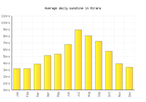 Hirara average daily sunshine chart