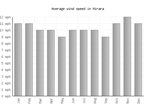 Hirara average winspeed by month (mph)