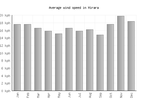 Hirara average winspeed by month (km/h)