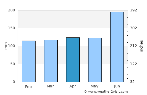 Hirata average rain in April