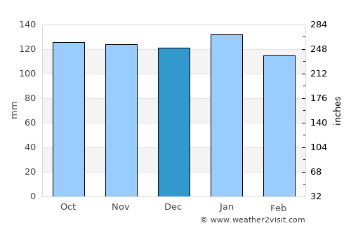 Hirata average rain in December