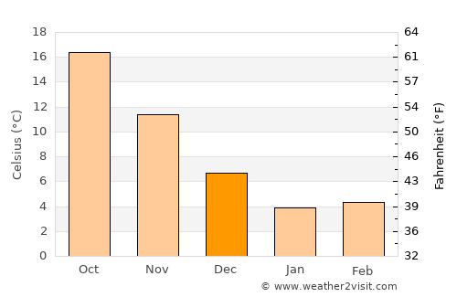 Hirata average temperature in December