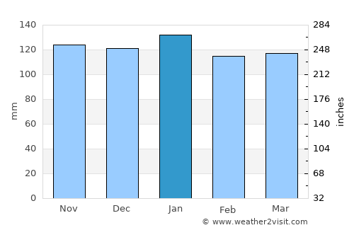 Hirata average rain in January