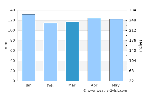 Hirata average rain in March