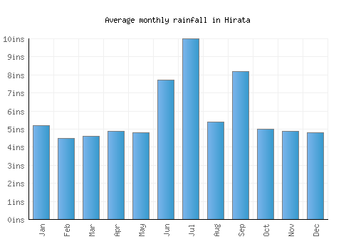 Hirata monthly rainfall chart (inches)