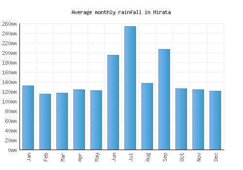 Hirata monthly rainfall chart (mm)