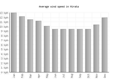 Hirata average winspeed by month (km/h)