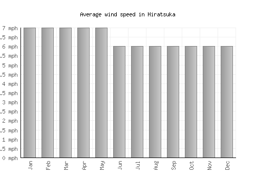 Hiratsuka average winspeed by month (mph)