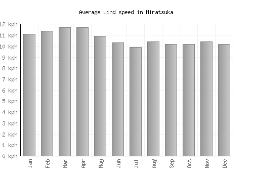 Hiratsuka average winspeed by month (km/h)