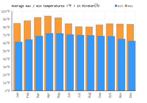 Hirekerūr average minimum / maximum temperatures (Fahrenheit)