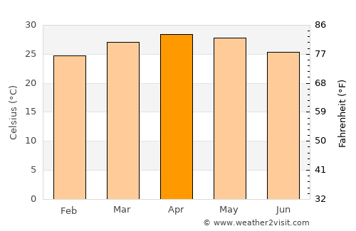 Hirekerūr average temperature in April