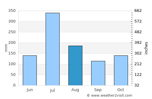 Hirekerūr average rain in August