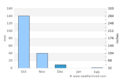 Hirekerūr average rain in December