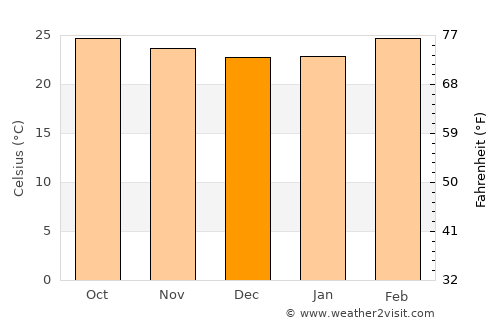 Hirekerūr average temperature in December