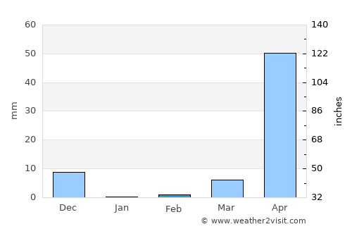 Hirekerūr average rain in February