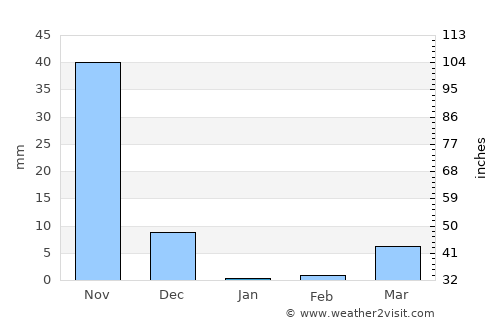 Hirekerūr average rain in January