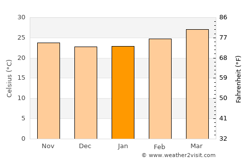 Hirekerūr average temperature in January