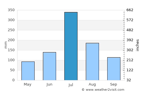 Hirekerūr average rain in July