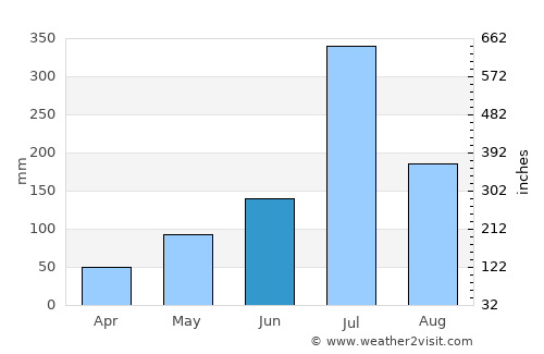 Hirekerūr average rain in June