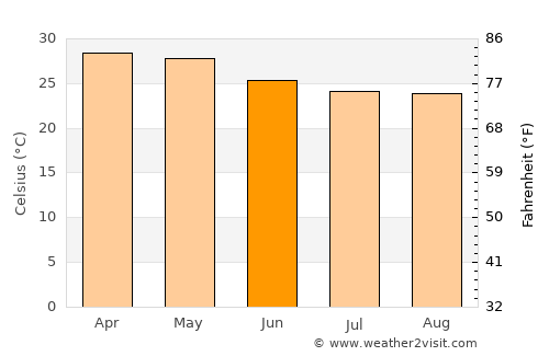 Hirekerūr average temperature in June