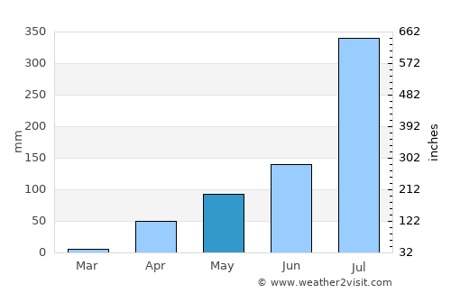 Hirekerūr average rain in May