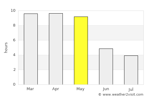 Hirekerūr average rain in May