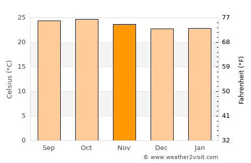 Hirekerūr average temperature in November