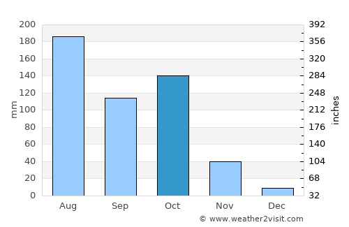 Hirekerūr average rain in October