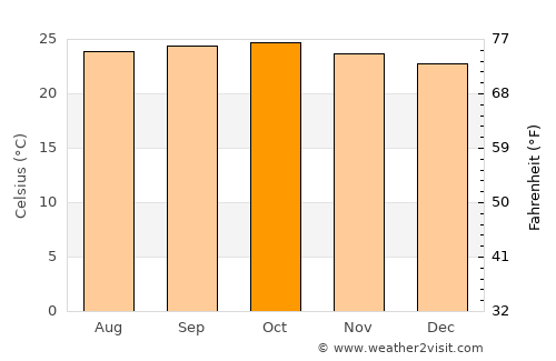 Hirekerūr average temperature in October