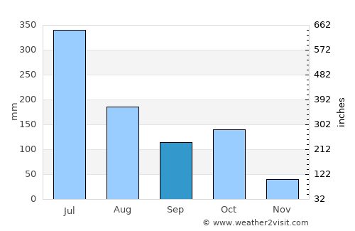 Hirekerūr average rain in September