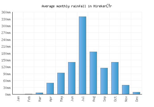 Hirekerūr monthly rainfall chart (mm)