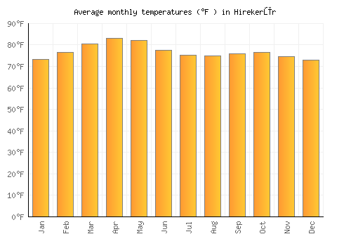 Hirekerūr average temperature chart (Fahrenheit)
