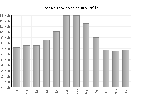 Hirekerūr average winspeed by month (km/h)