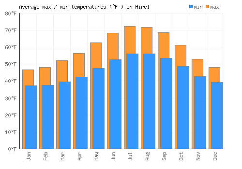 Hirel average minimum / maximum temperatures (Fahrenheit)